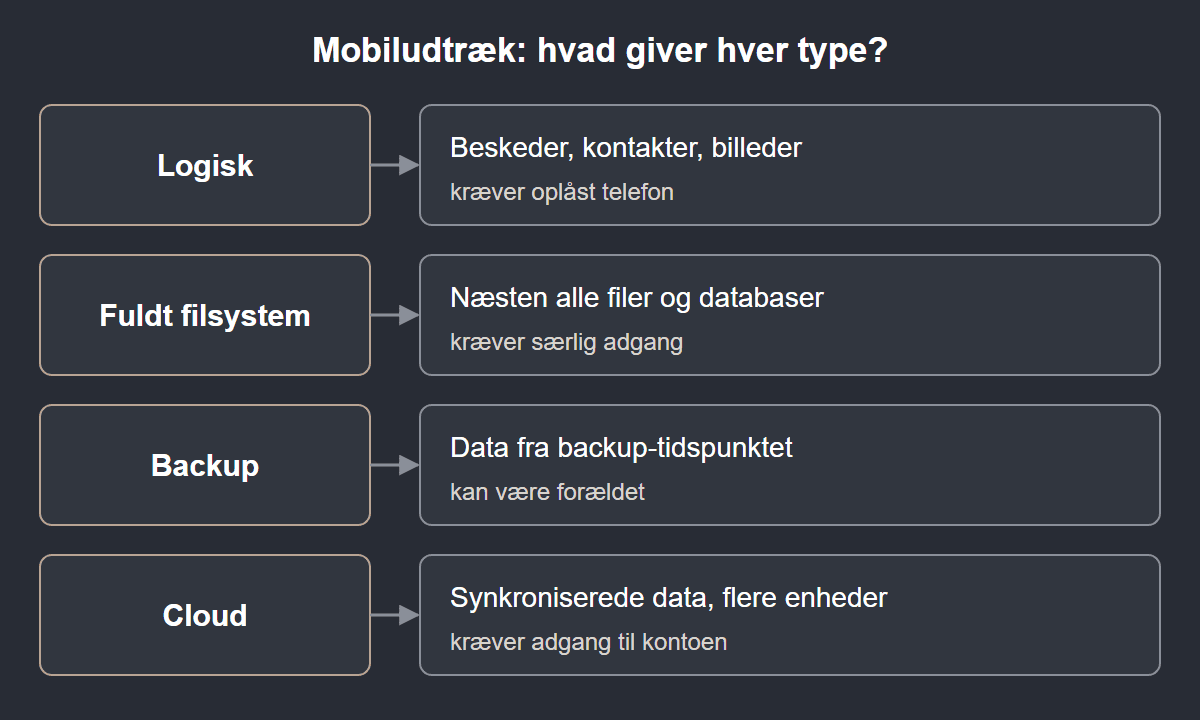 Logisk udtræk, fuldt filsystem, backup og cloud giver hver forskellige data fra en mobiltelefon og stiller forskellige krav.